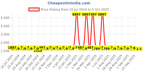 myntra.com MANVAA Embroidered Beads and Stones Semi-Stitched Lehenga & Unstitched Blouse With Dupatta manvaa Price History Graph from 10 Jul 2024 to 4 Oct 2025
