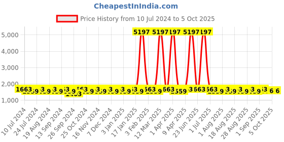 myntra.com MANVAA Embroidered Beads & Stones Semi-Stitched Lehenga & Unstitched Blouse With Dupatta manvaa Price History Graph from 10 Jul 2024 to 4 Oct 2025