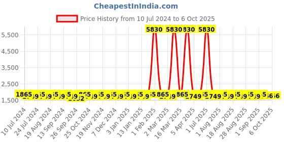 myntra.com MANVAA Embroidered Beads and Stones Semi-Stitched Lehenga & Unstitched Blouse With Dupatta manvaa Price History Graph from 10 Jul 2024 to 4 Oct 2025