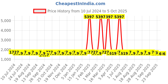 myntra.com MANVAA Embroidered Beads & Stones Semi-Stitched Lehenga & Unstitched Blouse With Dupatta manvaa Price History Graph from 10 Jul 2024 to 4 Oct 2025