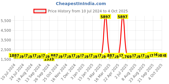 myntra.com MANVAA Embroidered Beads and Stones Semi-Stitched Lehenga & Unstitched Blouse With Dupatta manvaa Price History Graph from 10 Jul 2024 to 4 Oct 2025