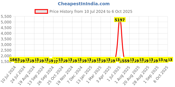 myntra.com MANVAA Embroidered Beads and Stones Semi-Stitched Lehenga & Unstitched Blouse With Dupatta manvaa Price History Graph from 10 Jul 2024 to 6 Oct 2025