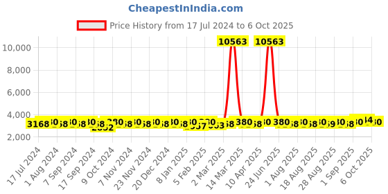 myntra.com MANVAA Embroidered Beads and Stones Semi-Stitched Lehenga & Unstitched Blouse With Dupatta manvaa Price History Graph from 17 Jul 2024 to 4 Oct 2025