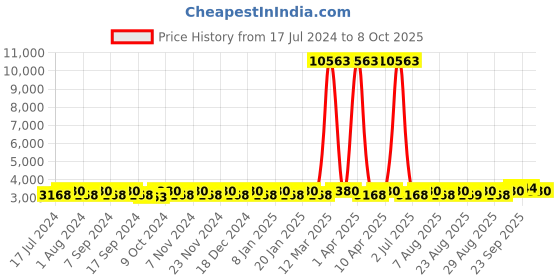 myntra.com MANVAA Embroidered Beads and Stones Semi-Stitched Lehenga & Unstitched Blouse With Dupatta manvaa Price History Graph from 17 Jul 2024 to 8 Oct 2025