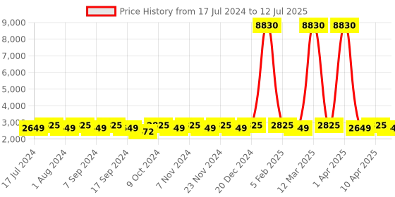 myntra.com MANVAA Embroidered Beads and Stones Semi-Stitched Lehenga & Unstitched Blouse With Dupatta manvaa Price History Graph from 17 Jul 2024 to 12 Jul 2025