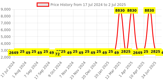myntra.com MANVAA Embroidered Beads and Stones Semi-Stitched Lehenga & Unstitched Blouse With Dupatta manvaa Price History Graph from 17 Jul 2024 to 2 Jul 2025