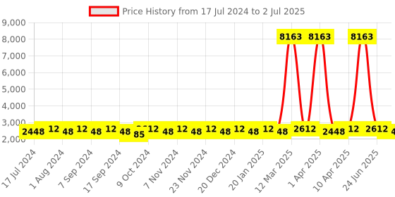 myntra.com MANVAA Embroidered Beads & Stones Semi-Stitched Lehenga & Unstitched Blouse With Dupatta manvaa Price History Graph from 17 Jul 2024 to 2 Jul 2025