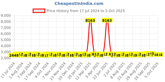 myntra.com MANVAA Embroidered Beads and Stones Semi-Stitched Lehenga & Unstitched Blouse With Dupatta manvaa Price History Graph from 17 Jul 2024 to 4 Oct 2025
