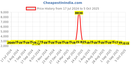 myntra.com MANVAA Embroidered Beads and Stones Semi-Stitched Lehenga & Unstitched Blouse With Dupatta manvaa Price History Graph from 17 Jul 2024 to 4 Oct 2025