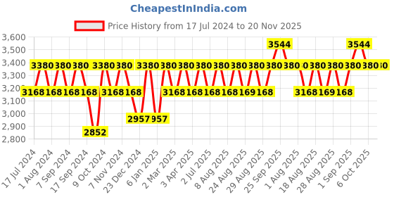 myntra.com MANVAA Embroidered Beads and Stones Semi-Stitched Lehenga & Unstitched Blouse With Dupatta manvaa Price History Graph from 17 Jul 2024 to 20 Nov 2025