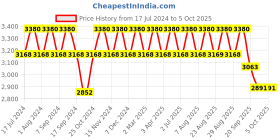 myntra.com MANVAA Embroidered Beads And Stones Semi-Stitched Lehenga & Unstitched Blouse With Dupatta manvaa Price History Graph from 17 Jul 2024 to 4 Oct 2025