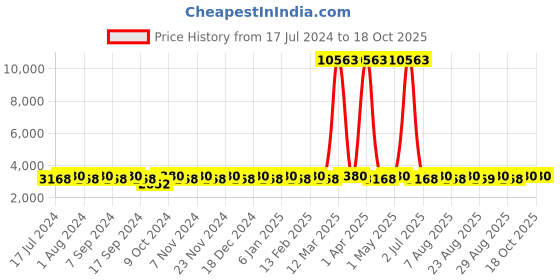 myntra.com MANVAA Embroidered Beads and Stones Semi-Stitched Lehenga & Unstitched Blouse With Dupatta manvaa Price History Graph from 17 Jul 2024 to 16 Oct 2025