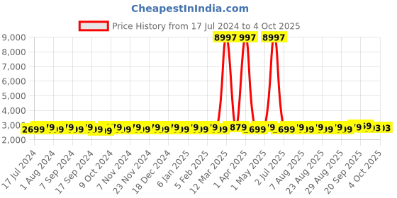 myntra.com MANVAA Embroidered Beads and Stones Semi-Stitched Lehenga & Unstitched Blouse With Dupatta manvaa Price History Graph from 17 Jul 2024 to 4 Oct 2025