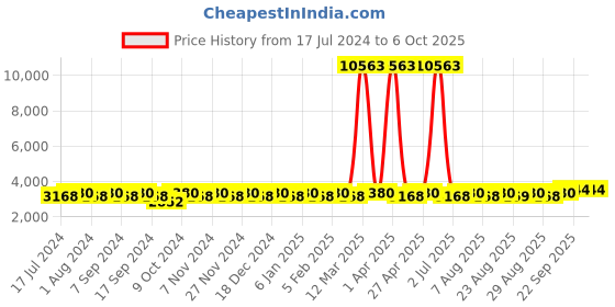 myntra.com MANVAA Embroidered Beads & Stones Semi-Stitched Lehenga & Unstitched Blouse With Dupatta manvaa Price History Graph from 17 Jul 2024 to 4 Oct 2025