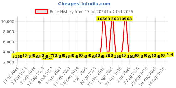 myntra.com MANVAA Embroidered Beads and Stones Semi-Stitched Lehenga & Unstitched Blouse With Dupatta manvaa Price History Graph from 17 Jul 2024 to 4 Oct 2025