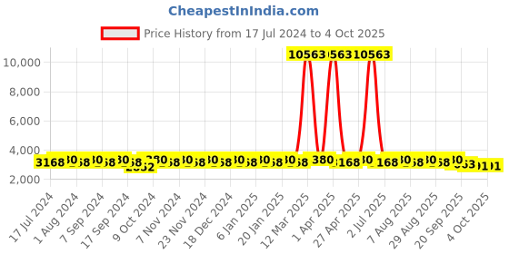 myntra.com MANVAA Embroidered Beads and Stones Semi-Stitched Lehenga & Unstitched Blouse With Dupatta manvaa Price History Graph from 17 Jul 2024 to 4 Oct 2025