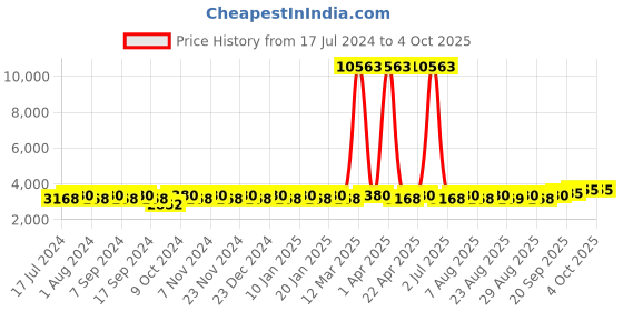 myntra.com MANVAA Embroidered Beads and Stones Semi-Stitched Lehenga & Unstitched Blouse With Dupatta manvaa Price History Graph from 17 Jul 2024 to 4 Oct 2025