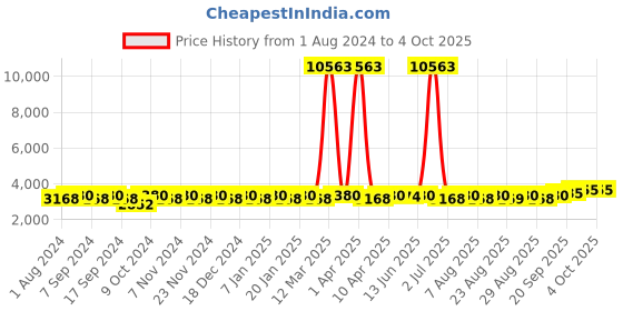 myntra.com MANVAA Embroidered Beads and Stones Semi-Stitched Lehenga & Unstitched Blouse With Dupatta manvaa Price History Graph from 1 Aug 2024 to 4 Oct 2025