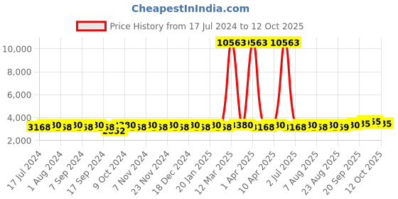 myntra.com MANVAA Embroidered Beads and Stones Semi-Stitched Lehenga & Unstitched Blouse With Dupatta manvaa Price History Graph from 17 Jul 2024 to 12 Oct 2025