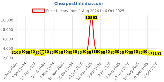myntra.com MANVAA Embroidered Beads and Stones Semi-Stitched Lehenga & Unstitched Blouse With Dupatta manvaa Price History Graph from 1 Aug 2024 to 4 Oct 2025