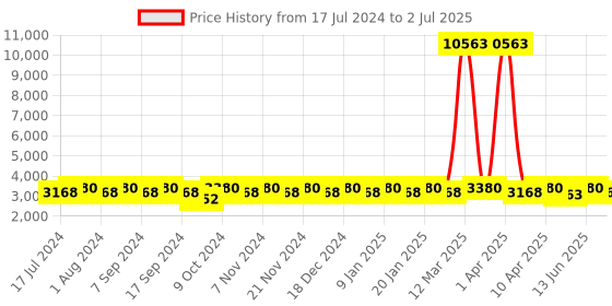 myntra.com MANVAA Embroidered Beads And Stones Semi-Stitched Lehenga & Unstitched Blouse With Dupatta manvaa Price History Graph from 17 Jul 2024 to 2 Jul 2025