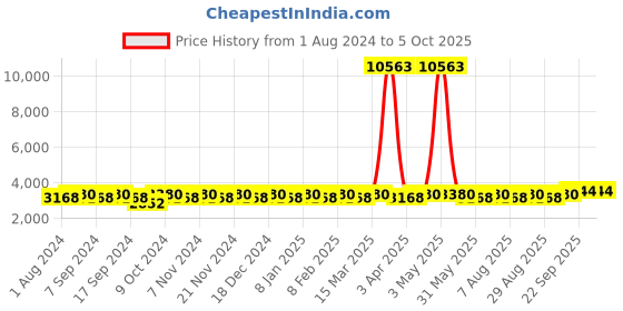 myntra.com MANVAA Embroidered Beads and Stones Semi-Stitched Lehenga & Unstitched Blouse With Dupatta manvaa Price History Graph from 1 Aug 2024 to 4 Oct 2025