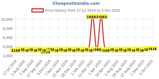 myntra.com MANVAA Embroidered Beads & Stones Semi-Stitched Lehenga & Unstitched Blouse With Dupatta manvaa Price History Graph from 17 Jul 2024 to 4 Oct 2025