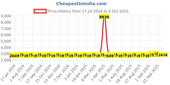 myntra.com MANVAA Embroidered Beads & Stones Semi-Stitched Lehenga & Unstitched Blouse With Dupatta manvaa Price History Graph from 17 Jul 2024 to 4 Oct 2025