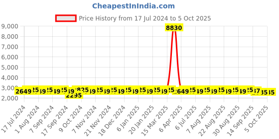 myntra.com MANVAA Embroidered Beads and Stones Semi Stitched Lehenga & Unstitched Blouse With Dupatta manvaa Price History Graph from 17 Jul 2024 to 4 Oct 2025