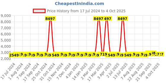 myntra.com MANVAA Embroidered Beads and Stones Semi-Stitched Lehenga & Unstitched Blouse With Dupatta manvaa Price History Graph from 17 Jul 2024 to 4 Oct 2025