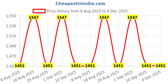 myntra.com MANVAA Embroidered Beads & Stones Silk Georgette Unstitched Dress Material manvaa Price History Graph from 8 Aug 2025 to 4 Dec 2025