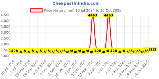 myntra.com MANVAA Embroidered Chanderi Cotton Unstitched Dress Material manvaa Price History Graph from 10 Jul 2024 to 22 Oct 2025