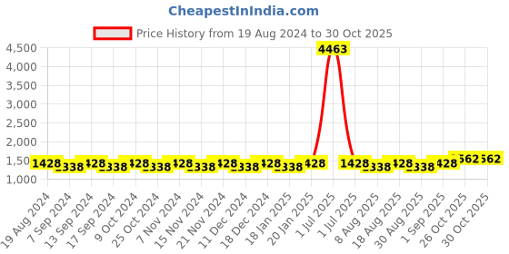 myntra.com MANVAA Embroidered Chanderi Cotton Unstitched Dress Material manvaa Price History Graph from 19 Aug 2024 to 29 Oct 2025