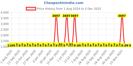 myntra.com MANVAA Embroidered Cotton Unstitched Dress Material manvaa Price History Graph from 1 Aug 2024 to 5 Dec 2025