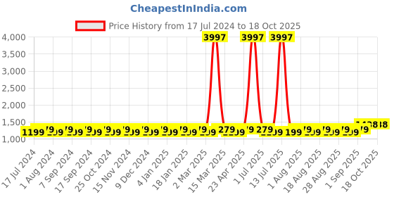 myntra.com MANVAA Embroidered Cotton Unstitched Dress Material manvaa Price History Graph from 17 Jul 2024 to 18 Oct 2025