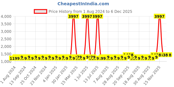 myntra.com MANVAA Embroidered Cotton Unstitched Dress Material manvaa Price History Graph from 1 Aug 2024 to 5 Dec 2025
