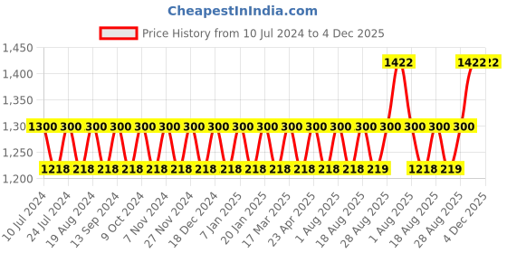 myntra.com MANVAA Embroidered Georgette Unstitched Dress Material manvaa Price History Graph from 10 Jul 2024 to 4 Dec 2025