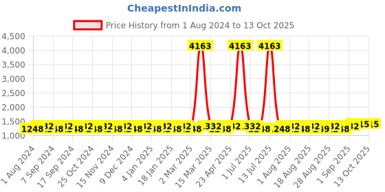 myntra.com MANVAA Embroidered Georgette Unstitched Dress Material manvaa Price History Graph from 1 Aug 2024 to 12 Oct 2025