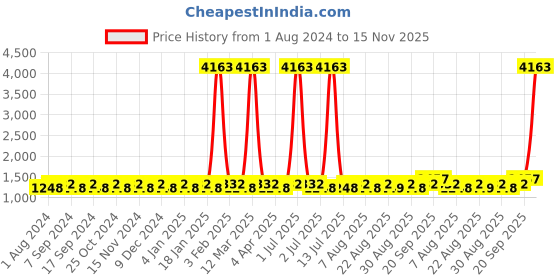 myntra.com MANVAA Embroidered Georgette Unstitched Dress Material manvaa Price History Graph from 1 Aug 2024 to 15 Nov 2025