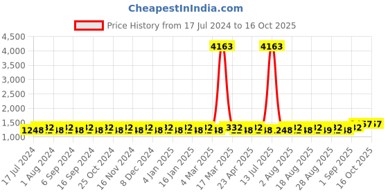 myntra.com MANVAA Embroidered Georgette Unstitched Dress Material manvaa Price History Graph from 17 Jul 2024 to 16 Oct 2025
