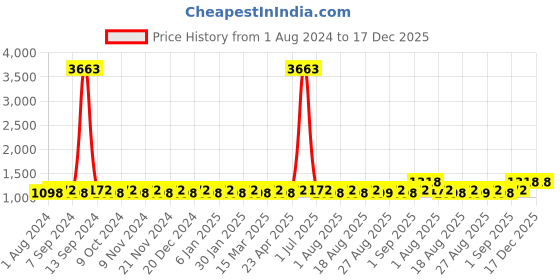 myntra.com MANVAA Embroidered Glaze Cotton Unstitched Dress Material manvaa Price History Graph from 1 Aug 2024 to 17 Dec 2025