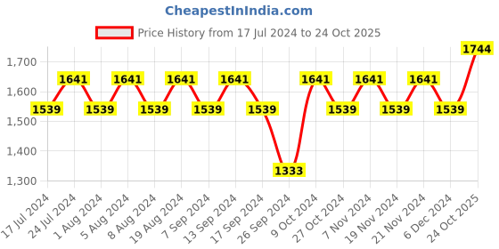 myntra.com MANVAA Embroidered Gotta Patti Chanderi Cotton Unstitched Dress Material manvaa Price History Graph from 17 Jul 2024 to 24 Oct 2025