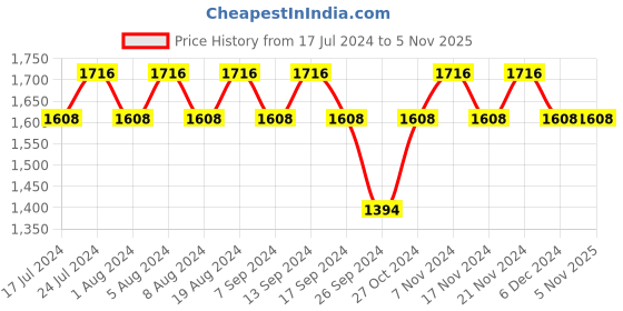 myntra.com MANVAA Embroidered Gotta Patti Chanderi Cotton Unstitched Dress Material manvaa Price History Graph from 17 Jul 2024 to 3 Nov 2025