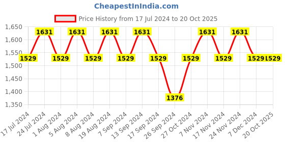 myntra.com MANVAA Embroidered Gotta Patti Unstitched Dress Material manvaa Price History Graph from 17 Jul 2024 to 19 Oct 2025
