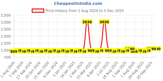 myntra.com MANVAA Embroidered Modal Cotton Unstitched Dress Material manvaa Price History Graph from 1 Aug 2024 to 5 Dec 2025