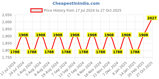 myntra.com MANVAA Embroidered Organza Unstitched Dress Material manvaa Price History Graph from 17 Jul 2024 to 27 Oct 2025