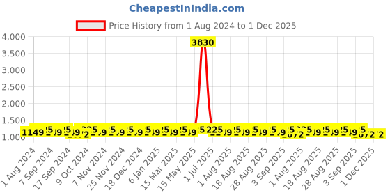 myntra.com MANVAA Embroidered Organza Unstitched Dress Material manvaa Price History Graph from 1 Aug 2024 to 30 Nov 2025