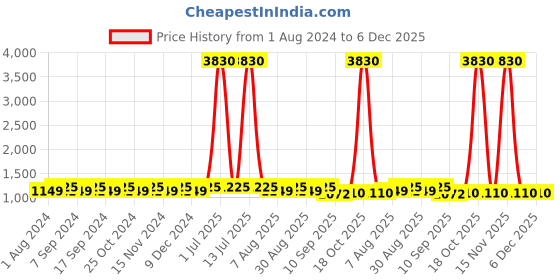 myntra.com MANVAA Embroidered Organza Unstitched Dress Material manvaa Price History Graph from 1 Aug 2024 to 6 Dec 2025