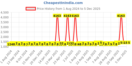 myntra.com MANVAA Embroidered Organza Unstitched Dress Material manvaa Price History Graph from 1 Aug 2024 to 5 Dec 2025