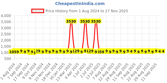 myntra.com MANVAA Embroidered Organza Unstitched Dress Material manvaa Price History Graph from 1 Aug 2024 to 27 Nov 2025